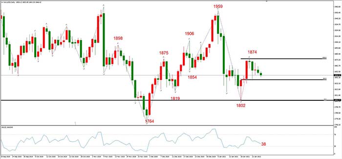 XAUUSD 01月27日 日线级别