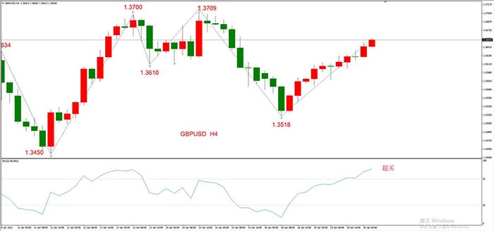 GBPUSD  01月20日 H4级别