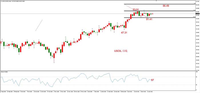 USOIL 2021年3月合约，01月27日  日线周期