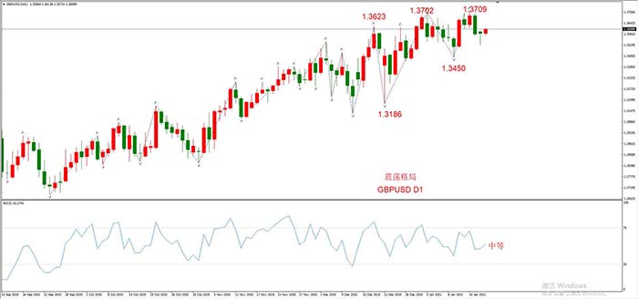 GBPUSD  01月19日 日线级别
