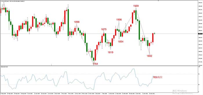 XAUUSD 01月21日 日线级别