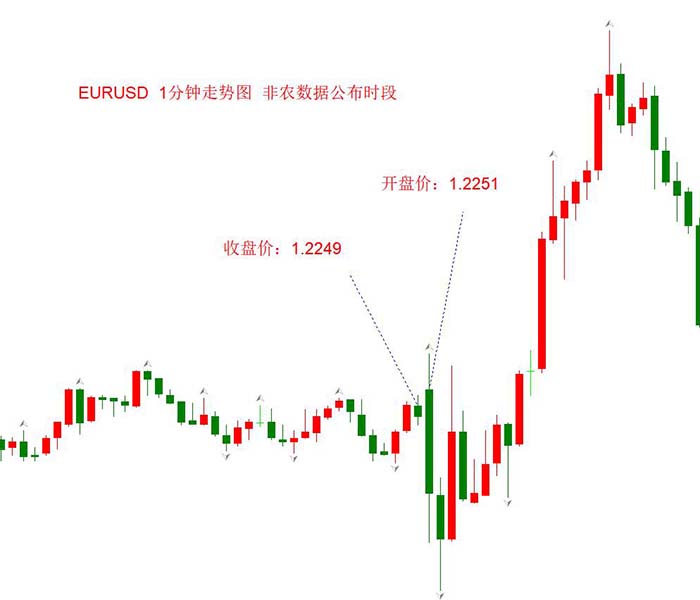 非农数据公布时段，EURUSD的分钟级别跳空