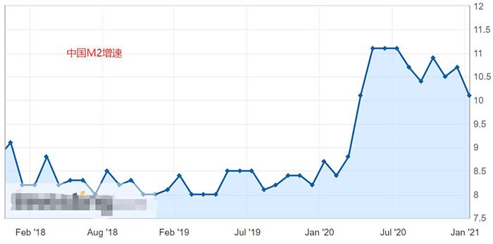 中国M2增速