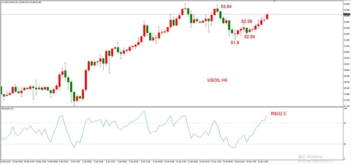 USOIL 2021年3月合约，01月20日  H4周期