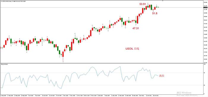 USOIL 2021年3月合约，01月21日  日线周期