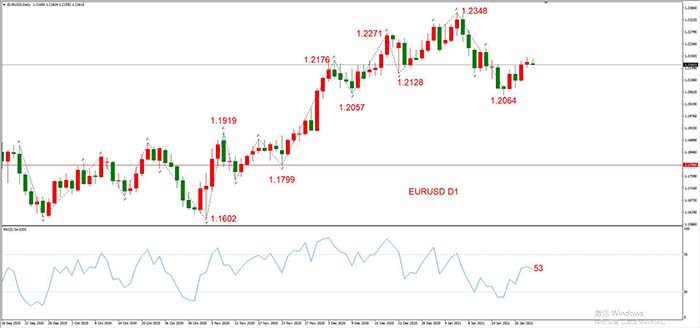 EURUSD  01 月25日 日线级别