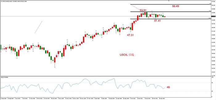 USOIL 2021年3月合约，01月29日  日线周期