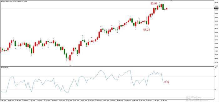 USOIL 2021年3月合约，01月19日  日线周期