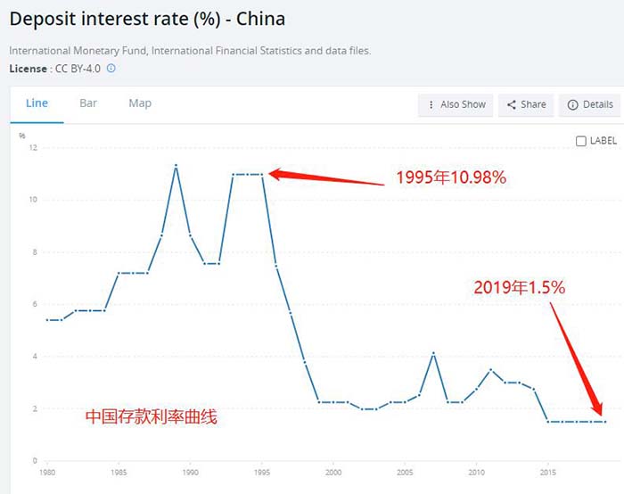 中国存款利率曲线