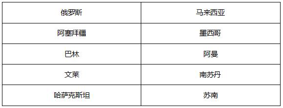 俄罗斯领导的OPEC+部分成员国