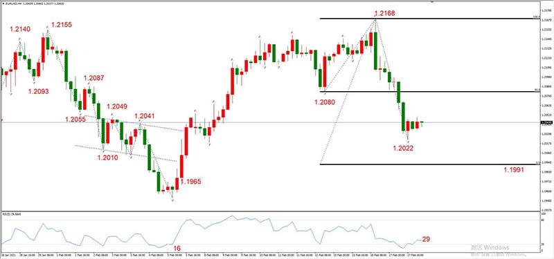 EURUSD 02月18日 H4级别