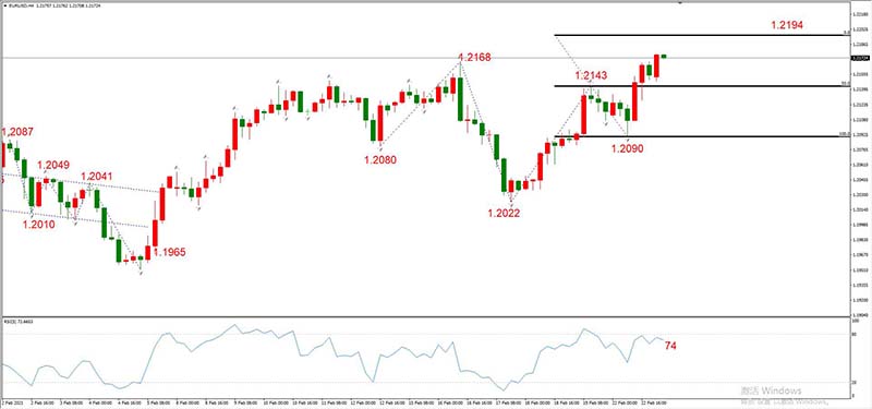 EURUSD 02月23日 H4级别