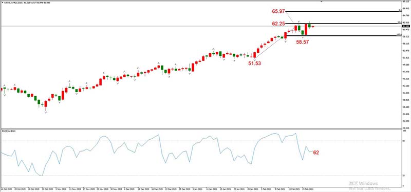 USOIL 2021年3月合约，02月24日  日线周期