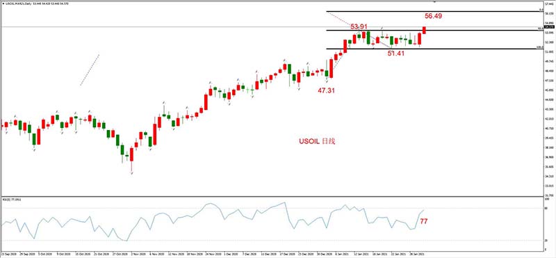 USOIL 2021年3月合约，02月02日  日线周期