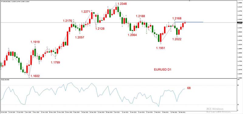 EURUSD  02月23日 日线级别