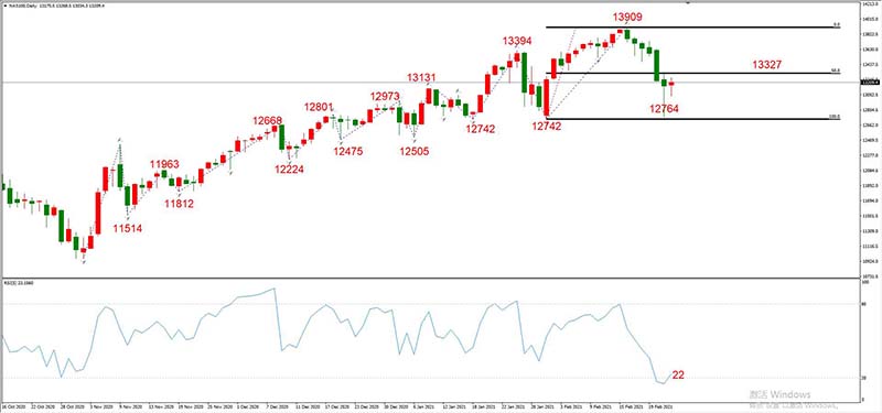 纳斯达克100指数  日线级别