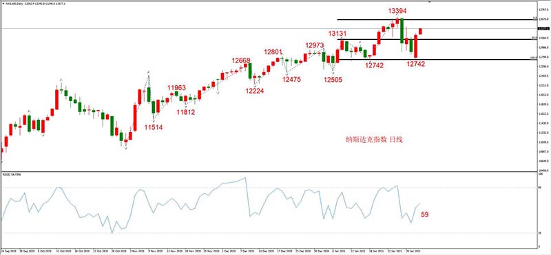 纳斯达克100指数  日线级别