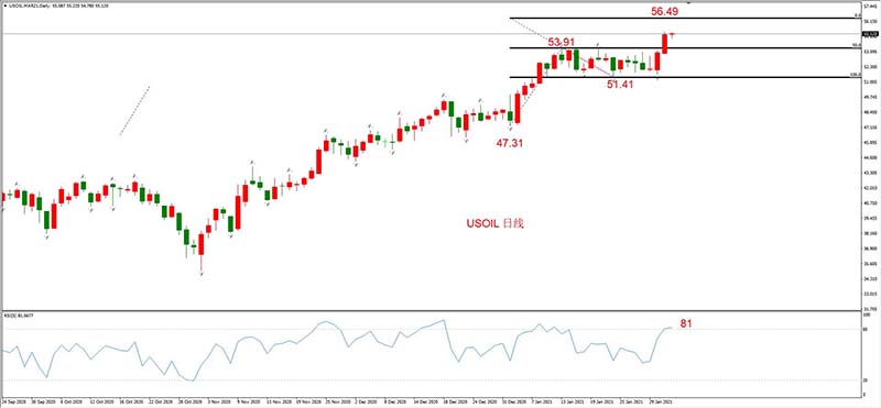 USOIL 2021年3月合约，02月03日  日线周期