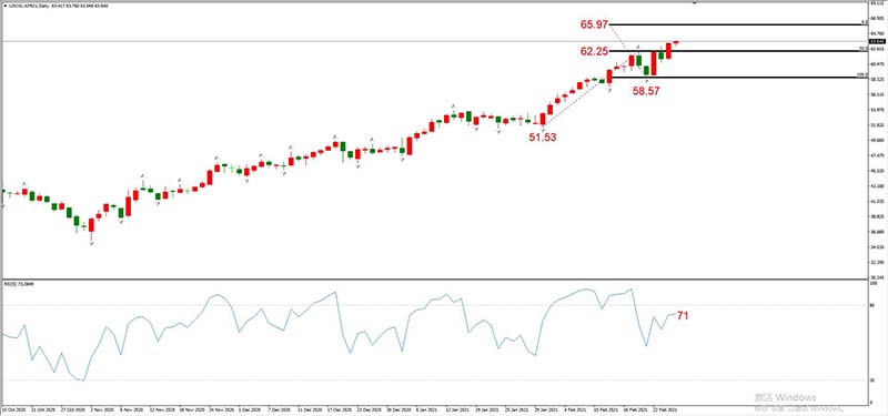 USOIL 2021年3月合约，02月25日  日线周期