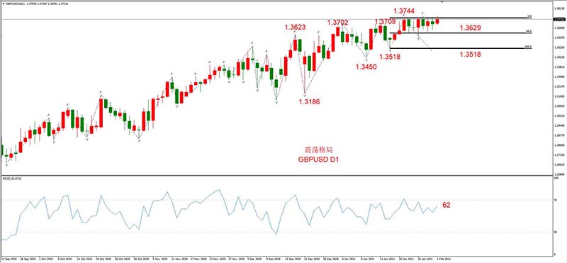 GBPUSD 02月01日 日线级别