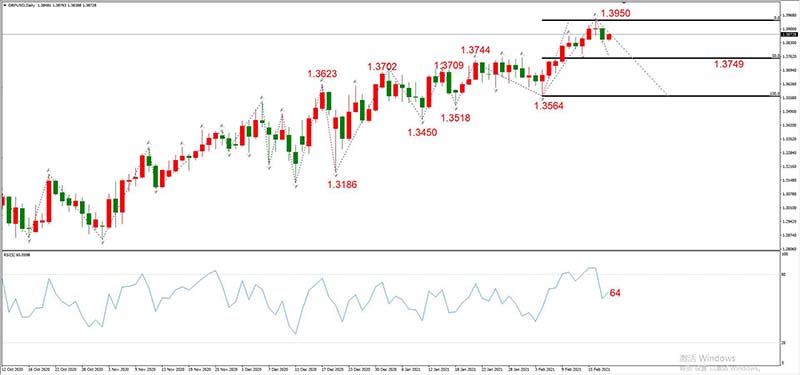 GBPUSD  02月18日 日线级别