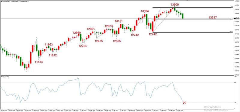 纳斯达克100指数  日线级别
