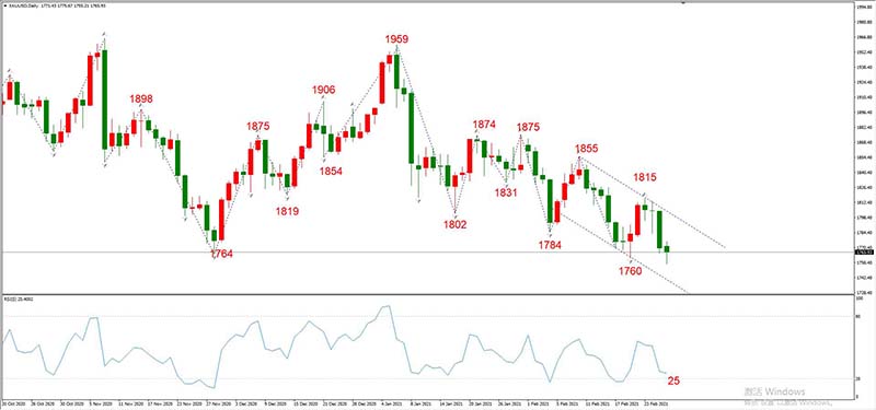 XAUUSD 02月26日 日线级别