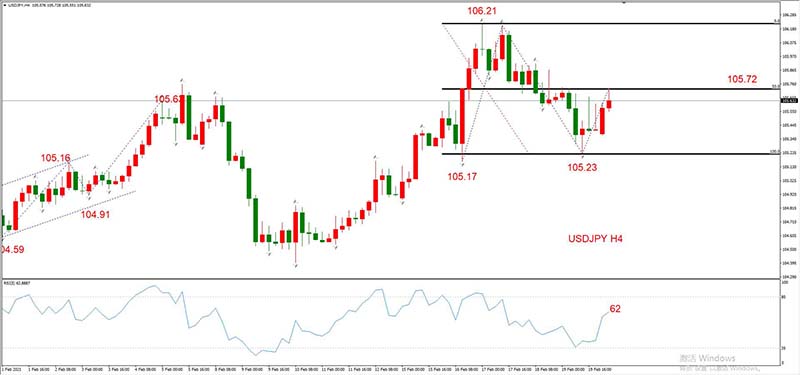 USDJPY 02月22日 H4级别