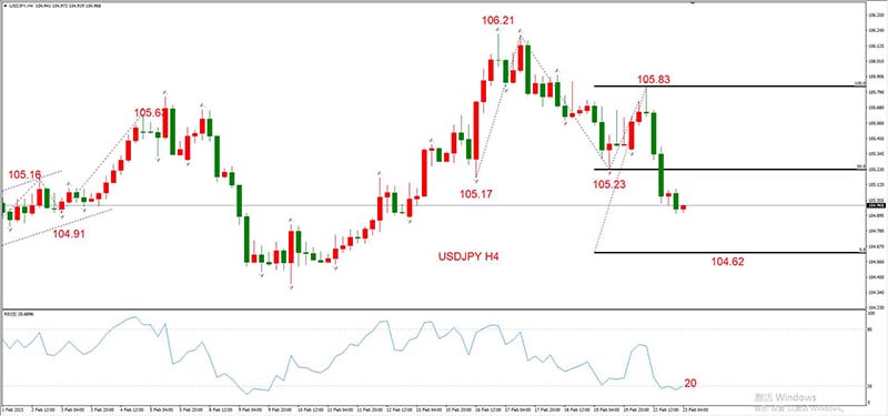 USDJPY 02月23日 H4级别