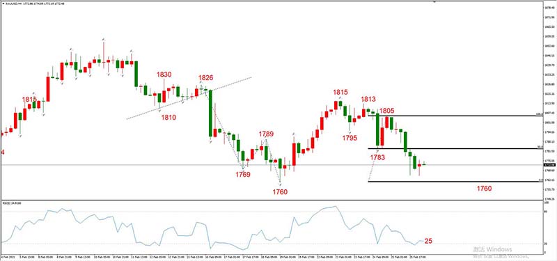 XAUUSD 02月26日 H4级别