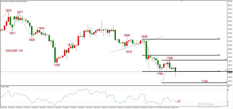 XAUUSD 02月19日 H4级别