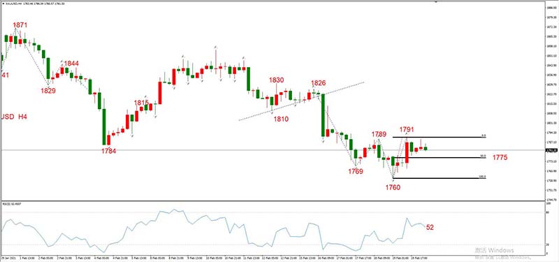 XAUUSD 02月22日 H4级别