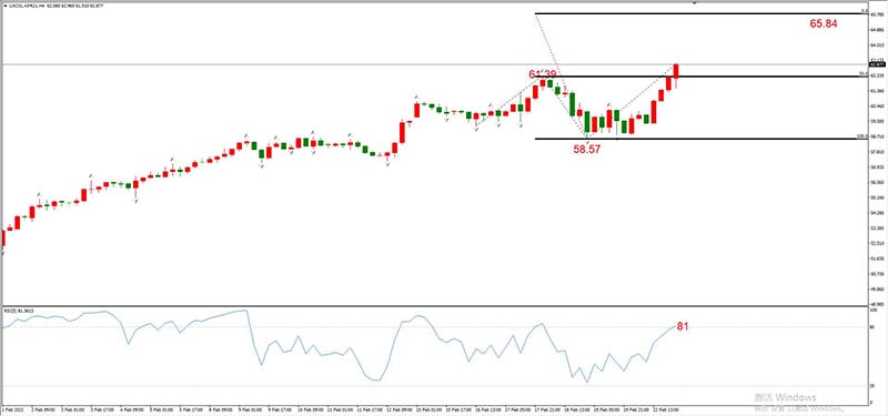 USOIL 2021年3月合约，02月23日  H4周期