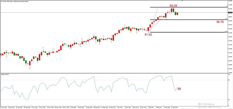 原油（4月合约）日线走势图