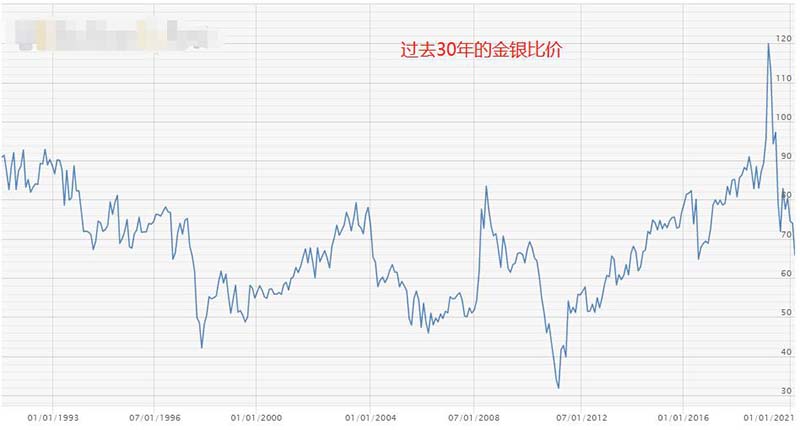 过去30年的金银比价