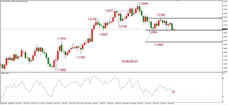 EURUSD  02月02日 日线级别