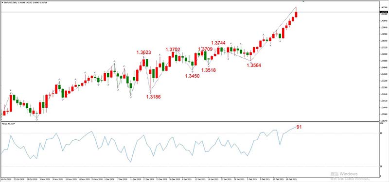 GBPUSD  02月24日 日线级别
