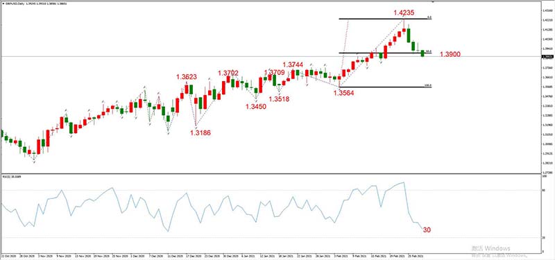GBPUSD  03月02日 日线级别