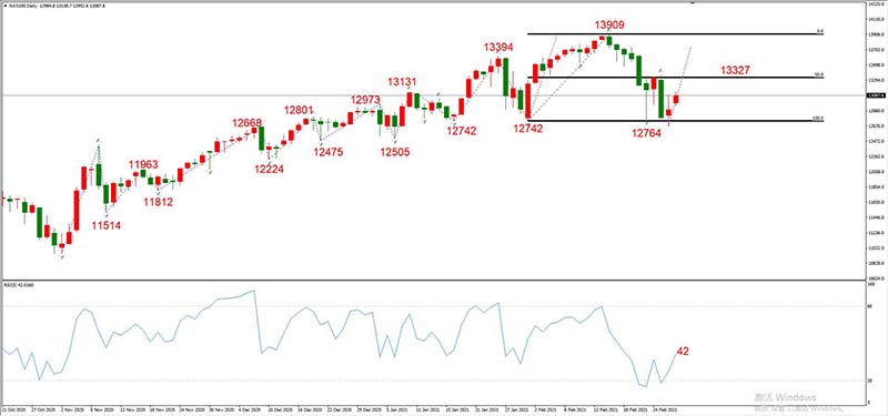 纳斯达克100指数  日线级别