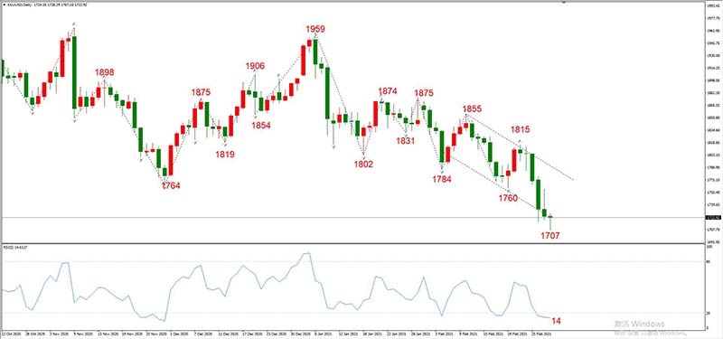 XAUUSD 03月02日 日线级别