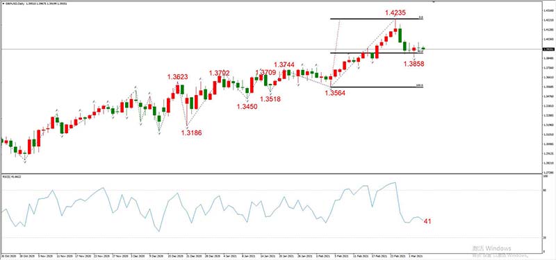 GBPUSD  03月04日 日线级别