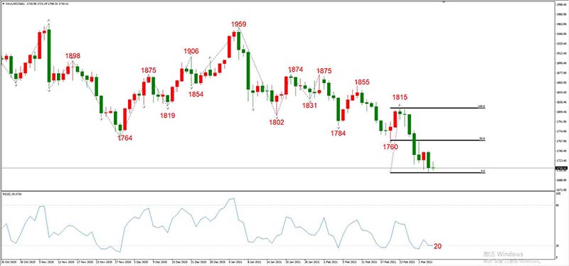 XAUUSD 03月04日 日线级别