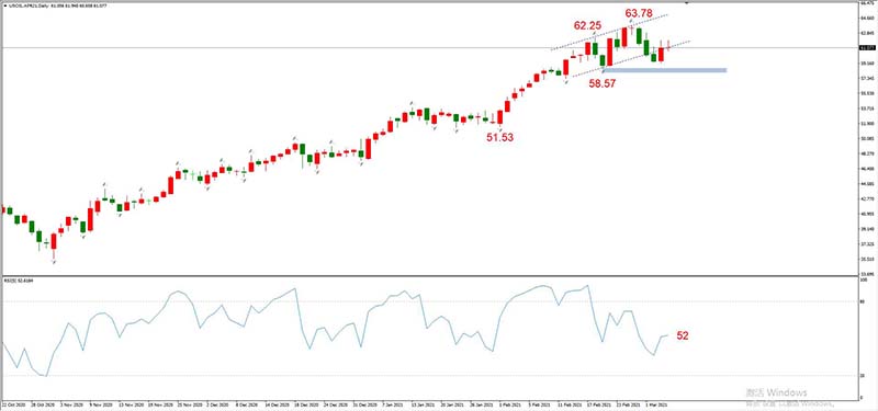 USOIL 2021年3月合约，03月04日  日线周期