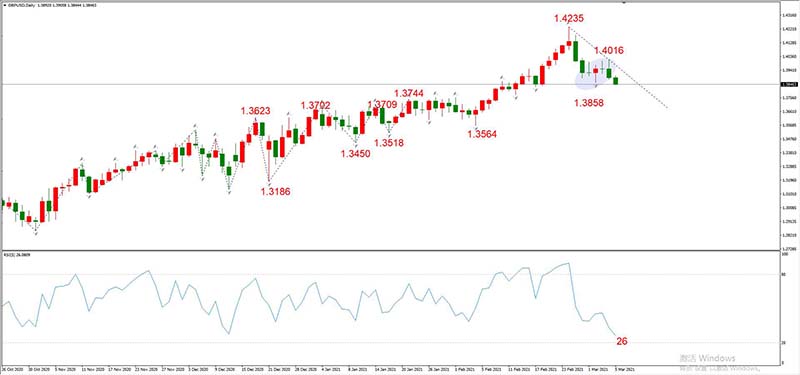 GBPUSD  03月05日 日线级别