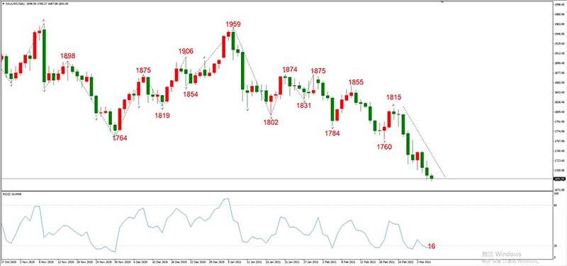 XAUUSD 03月05日 日线级别