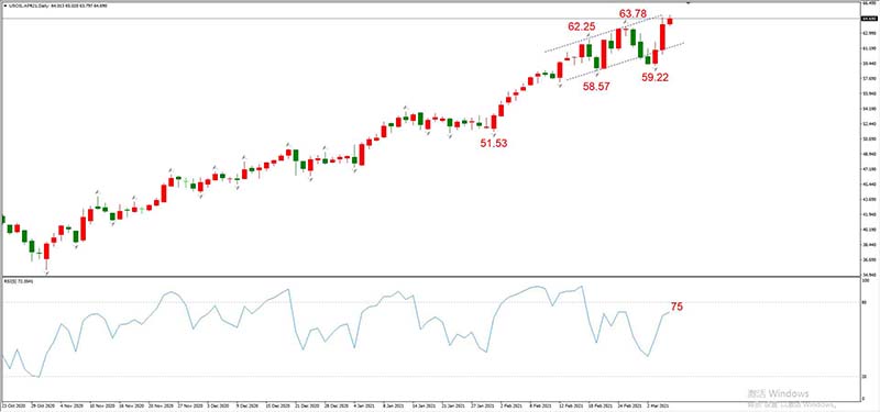 USOIL 2021年3月合约，03月05日  日线周期