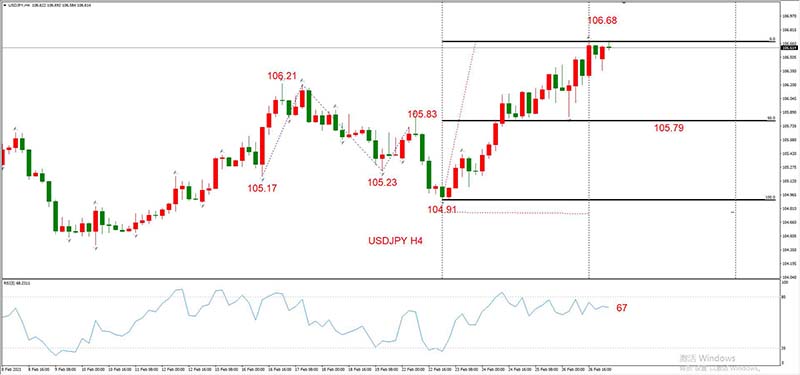 USDJPY 03月01日 H4级别