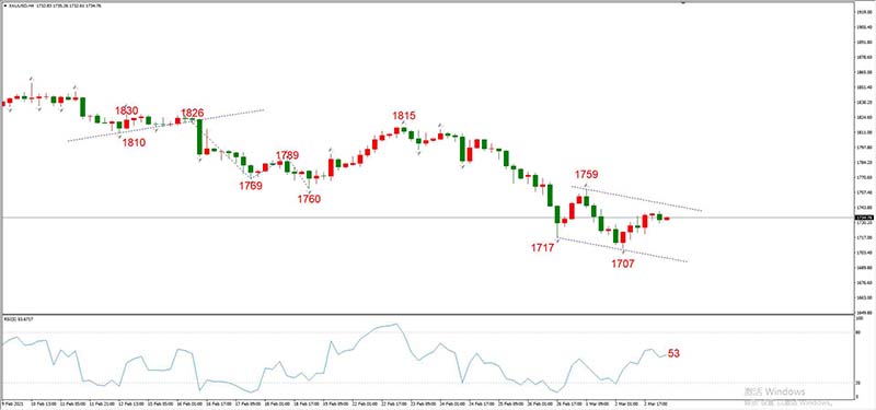 XAUUSD 03月03日 H4级别