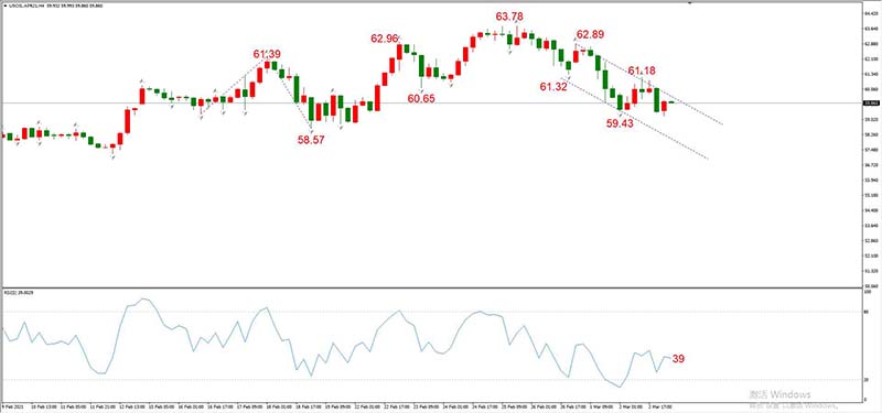 USOIL 2021年3月合约，03月03日  H4周期