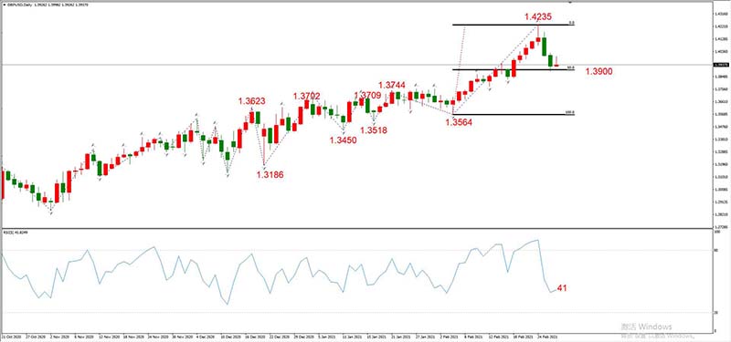 GBPUSD  03月01日 日线级别